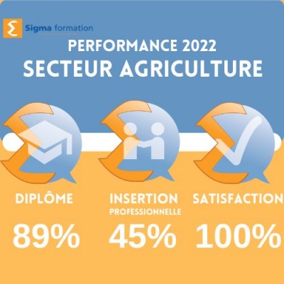Perf Secteur Agri 2022